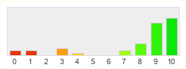 Répartition des notes de Okord