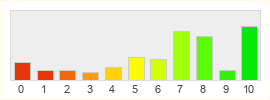 Répartition des notes de RF Online