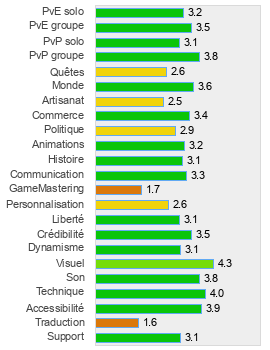 Evaluation détaillée de RF Online